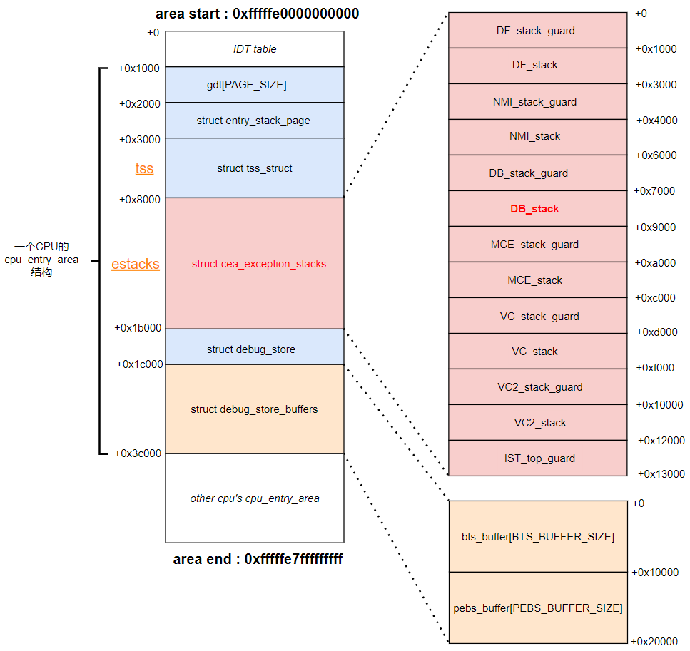 x64 Linux 虚拟内存分布图 | blingbling's blog